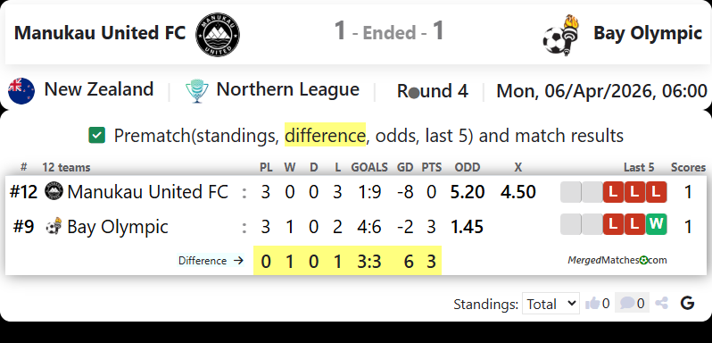 Manukau United FC Vs Bay Olympic screenshot