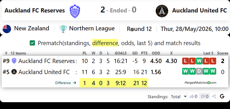 Auckland FC Reserves Vs Auckland United FC screenshot