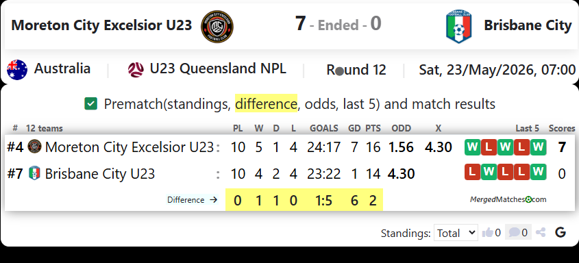 Moreton City Excelsior U23 Vs Brisbane City screenshot