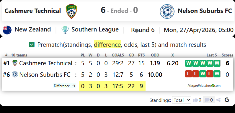 Cashmere Technical Vs Nelson Suburbs FC screenshot