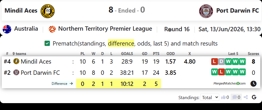 Mindil Aces Vs Port Darwin FC screenshot