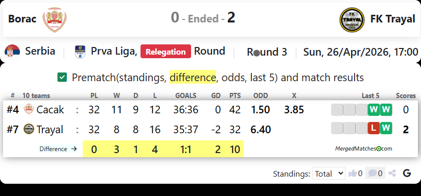 Borac Vs FK Trayal screenshot