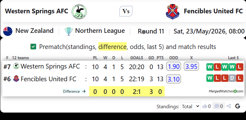 Western Springs AFC Vs Fencibles United FC screenshot