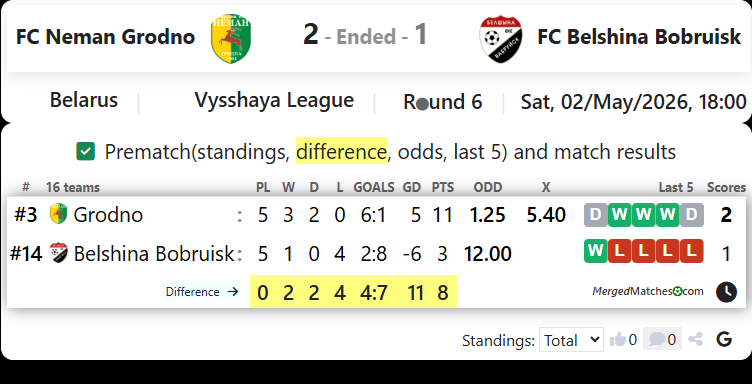 FC Neman Grodno Vs FC Belshina Bobruisk screenshot