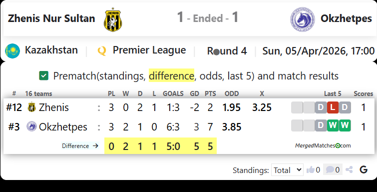 FC Zhenis Vs FC Okzhetpes screenshot