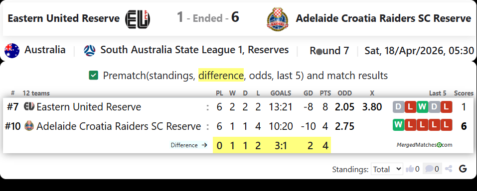 Eastern United Reserve Vs Adelaide Croatia Raiders SC Reserve screenshot