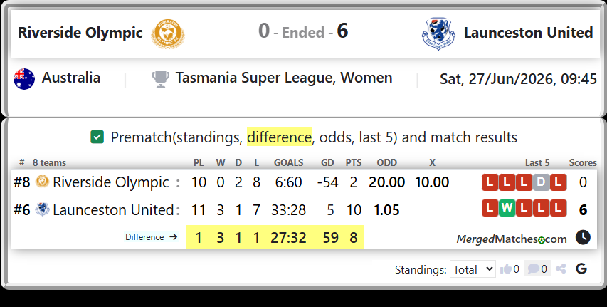 Riverside Olympic Vs Launceston United screenshot
