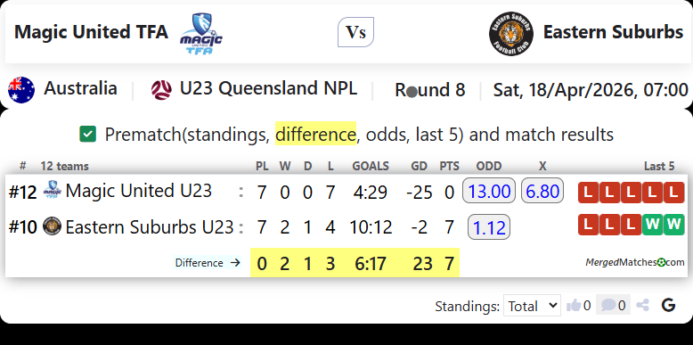 Magic United TFA Vs Eastern Suburbs screenshot