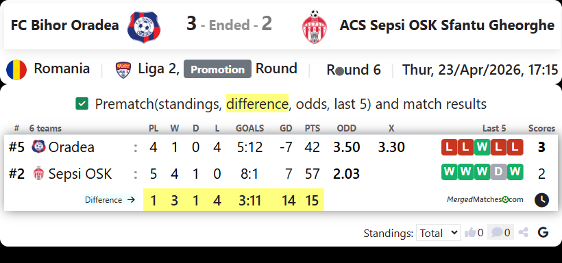 FC Bihor Oradea Vs ACS Sepsi OSK Sfantu Gheorghe screenshot