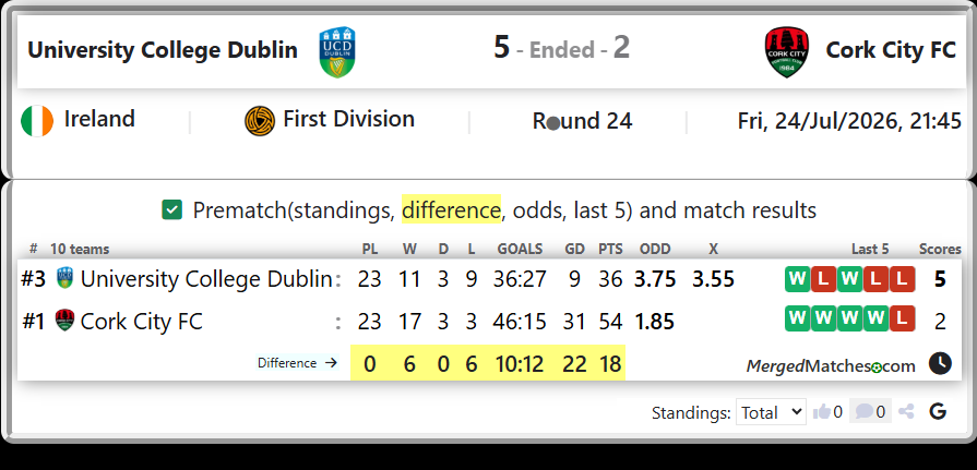 University College Dublin Vs Cork City FC screenshot
