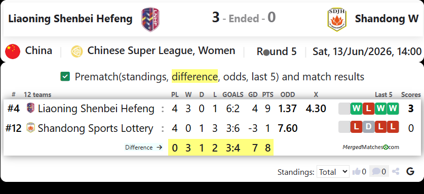 Liaoning Shenbei Hefeng Vs Shandong W screenshot