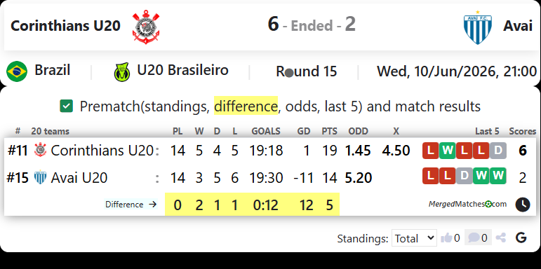 SC Corinthians SP Vs Avai FC SC screenshot