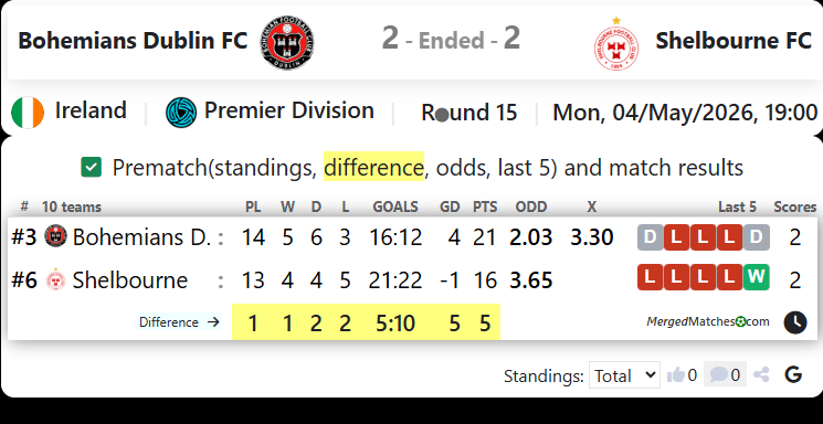 Bohemians Dublin FC Vs Shelbourne FC screenshot