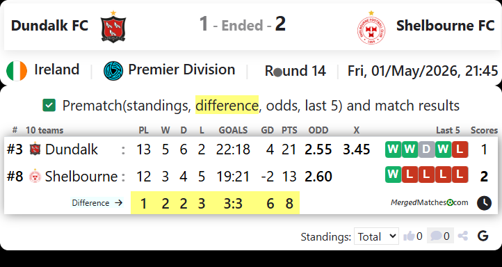 Dundalk FC Vs Shelbourne FC screenshot