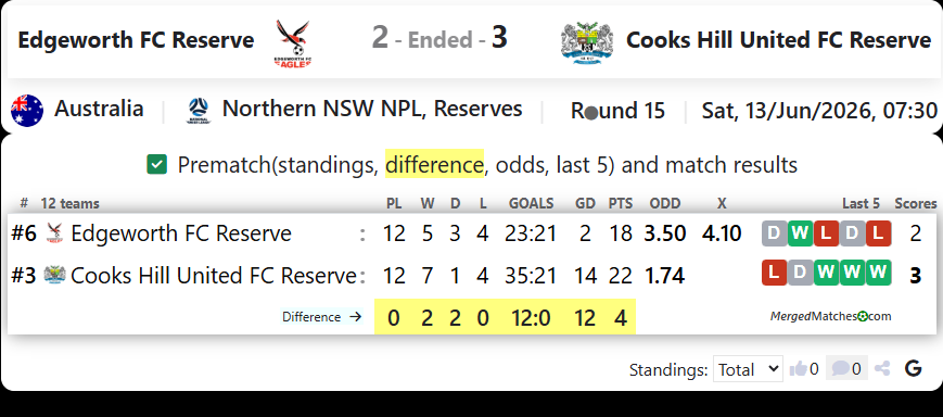 Edgeworth FC Reserve Vs Cooks Hill United FC Reserve screenshot