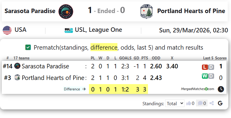 Sarasota Paradise Vs Portland Hearts of Pine screenshot