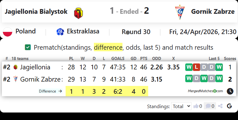 Jagiellonia Bialystok Vs Gornik Zabrze screenshot
