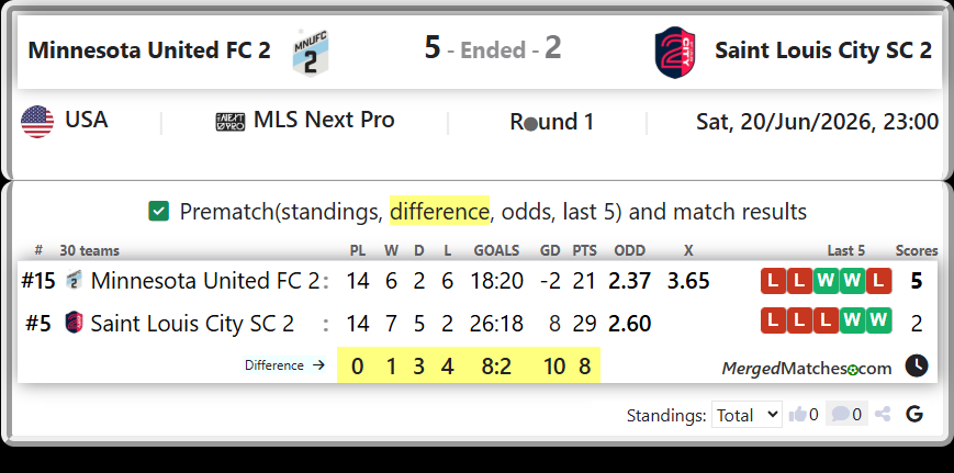 Minnesota United FC 2 Vs Saint Louis City SC 2 screenshot
