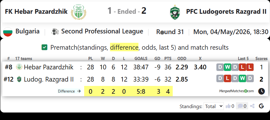 FK Hebar Pazardzhik Vs PFC Ludogorets Razgrad II screenshot