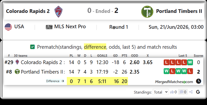 Colorado Rapids 2 Vs Portland Timbers II screenshot