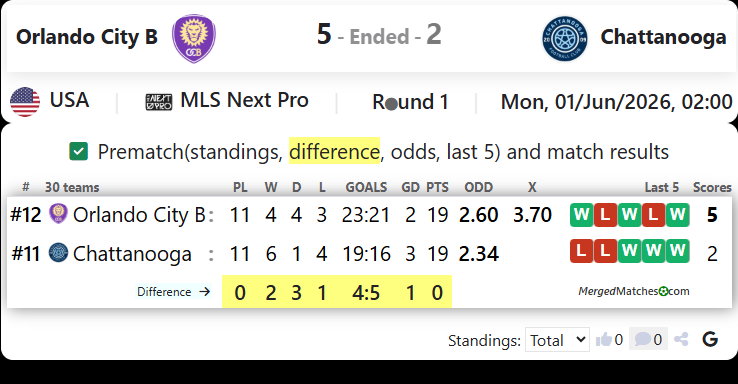 Orlando City B Vs Chattanooga FC screenshot
