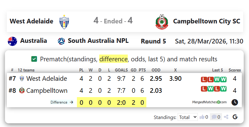 West Adelaide Vs Campbelltown City SC screenshot