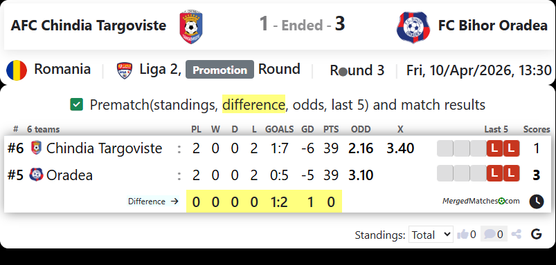 AFC Chindia Targoviste Vs FC Bihor Oradea screenshot