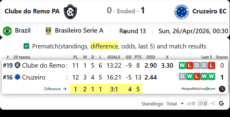 Clube do Remo PA Vs Cruzeiro EC screenshot