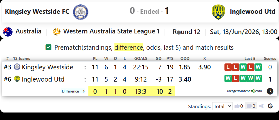 Kingsley Westside FC Vs Inglewood United screenshot