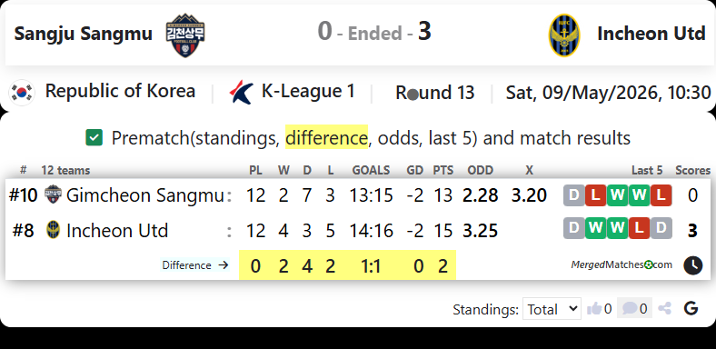 Gimcheon Sangmu FC Vs Incheon United FC screenshot