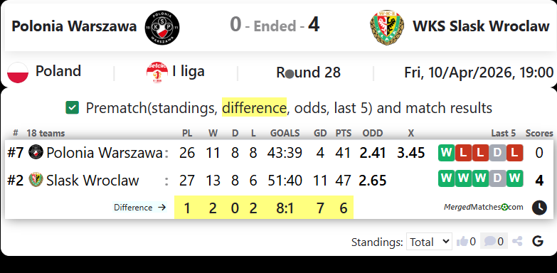 Polonia Warszawa Vs WKS Slask Wroclaw screenshot