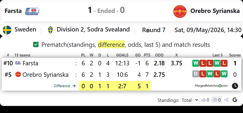 FOC Farsta Vs Orebro Syrianska IF screenshot