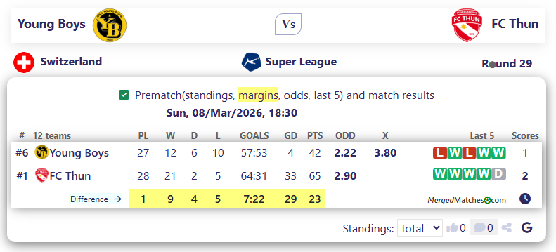 Young Boys Vs FC Thun screenshot