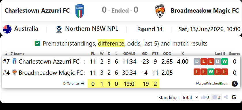 Charlestown Azzurri FC Vs Broadmeadow Magic FC screenshot