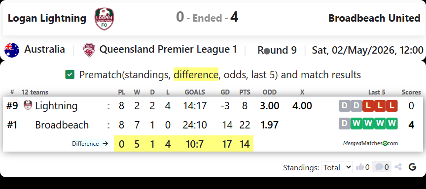 Logan Lightning Vs Broadbeach United screenshot