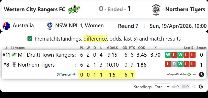 Western City Rangers FC Vs Northern Tigers screenshot