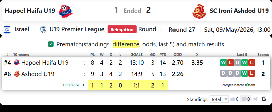 Hapoel Haifa U19 Vs SC Ironi Ashdod U19 screenshot