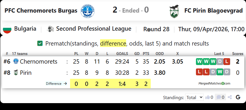 PFC Chernomorets Burgas Vs FC Pirin Blagoevgrad screenshot