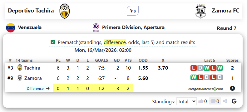Deportivo Tachira Vs Zamora FC screenshot