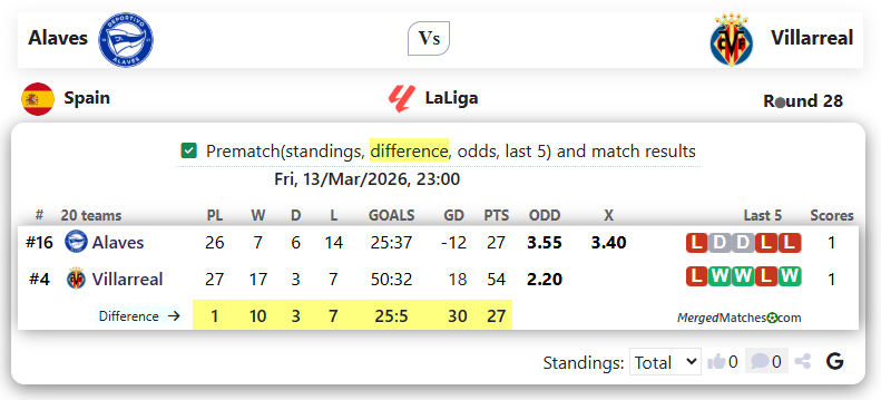 Alaves Vs Villarreal screenshot