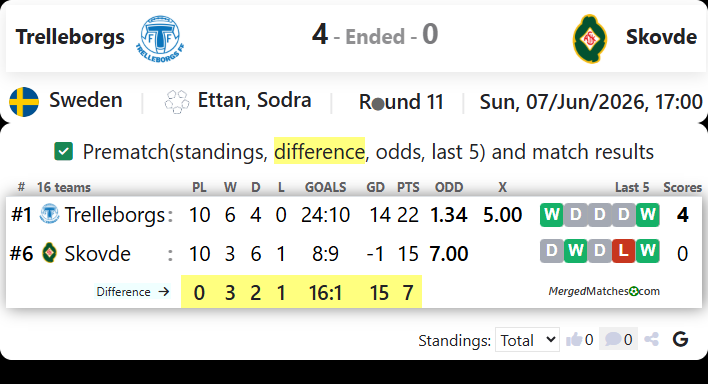 Trelleborgs FF Vs Skovde AIK screenshot