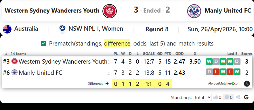 Western Sydney Wanderers Youth Vs Manly United FC screenshot