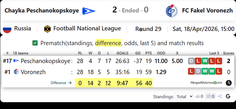 Chayka Peschanokopskoye Vs FC Fakel Voronezh screenshot