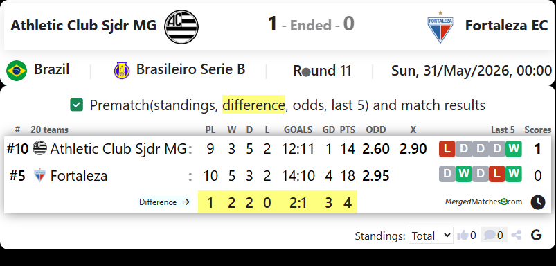 Athletic Club Sjdr MG Vs Fortaleza EC CE screenshot