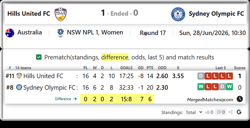 Hills United FC Vs Sydney Olympic FC screenshot