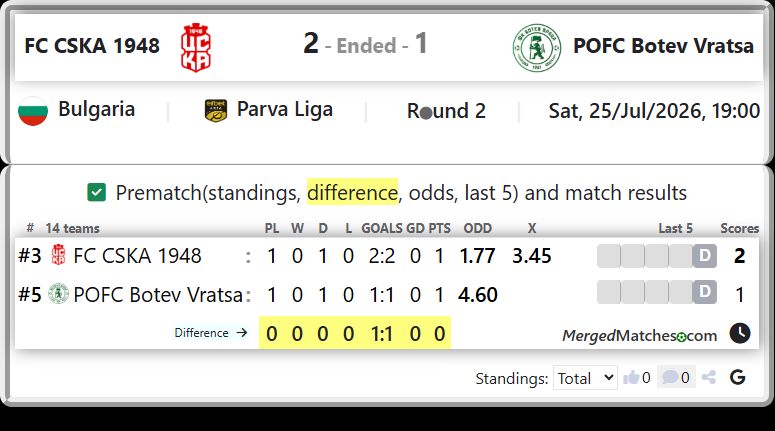 FC CSKA 1948 Vs POFC Botev Vratsa screenshot