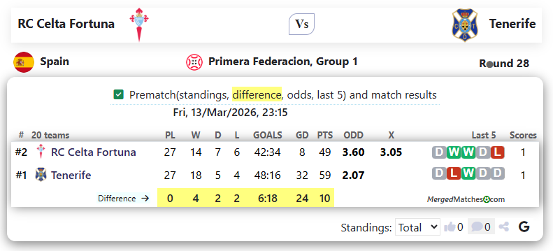 RC Celta Fortuna Vs Tenerife screenshot