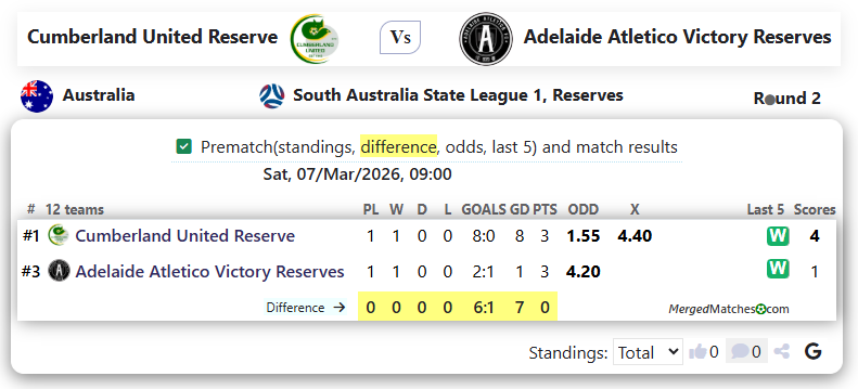Cumberland United Reserve Vs Adelaide Atletico Victory Reserves screenshot