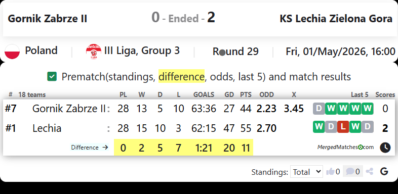 Gornik Zabrze II Vs KS Lechia Zielona Gora screenshot