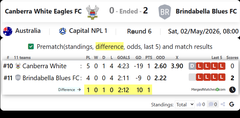 Canberra White Eagles FC Vs Brindabella Blues FC screenshot